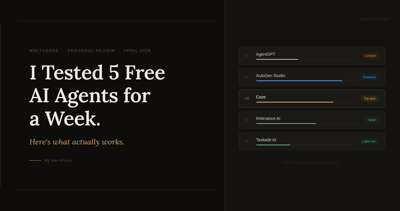 A dark editorial-style featured image for a Moltverse article titled "I Tested 5 Free AI Agents for a Week." The left panel displays the headline in serif type with a gold italic subheading reading "Here's what actually works," bylined to Alex Rivera. The right panel shows five AI tools — AgentGPT, AutoGen Studio, Coze, Relevance AI, and Taskade AI — as comparison cards with progress bars and verdict labels, with Coze highlighted as the top pick.