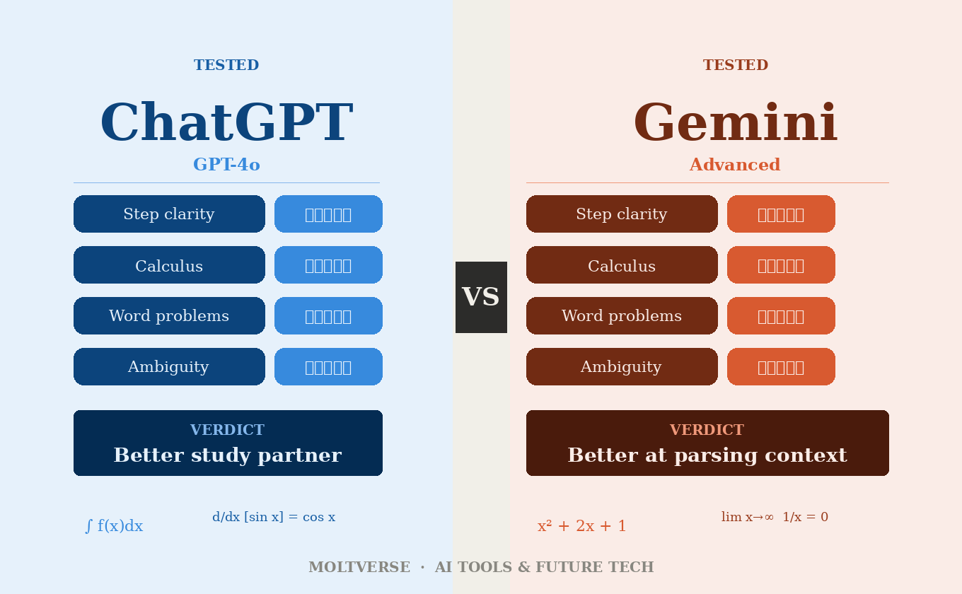 Editorial split-panel featured image comparing ChatGPT (GPT-4o) and Gemini Advanced on four math criteria: step clarity, calculus, word problems, and ambiguity handling. ChatGPT scores four or five stars on most categories with the verdict "better study partner." Gemini scores five stars on word problems with the verdict "better at parsing context." Published by Moltverse.