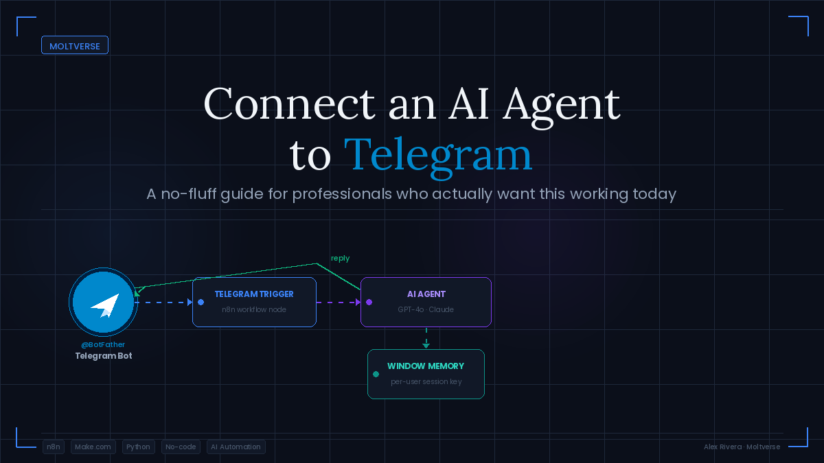 alt="Connect AI Agent to Telegram using n8n - Telegram Bot to GPT-4o or Claude workflow with memory.